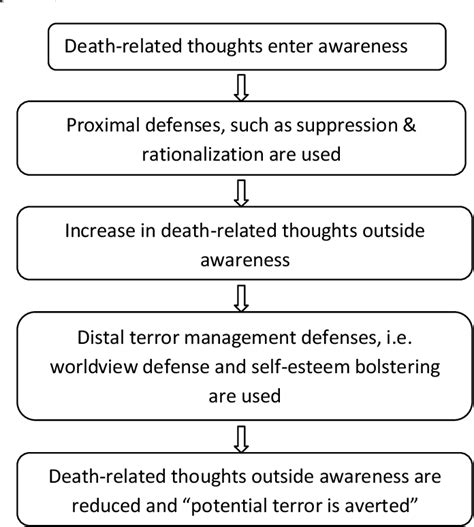 Terror Management Theory and Legislation: An Analysis of 